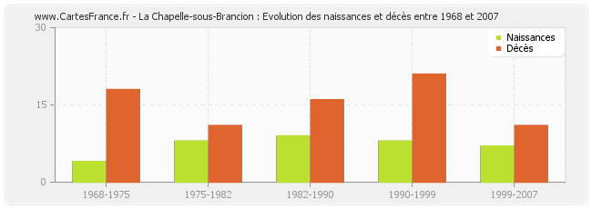 La Chapelle-sous-Brancion : Evolution des naissances et décès entre 1968 et 2007